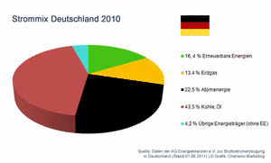Strommix 2010 in Deutschland: 16, 4 % Erneuerbare Energien | 13,4 % Erdgas | 22,5 % Atomenergie | 43,5 % Kohle, Öl | 4,2 % Übrige Energieträger (ohne EE)